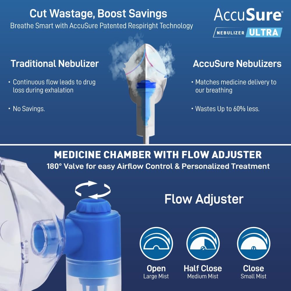 AccuSure ULTRA Compressor Nebulizer Machine for Kids & Adults Effective Relief for Cold, Cough, Asthma & Other Respiratory Issues Includes: Adult Mask, Child Mask, Mouthpiece & Filters CDSCO Approved | Low-Noise | High-Efficiency Nebulization - Image 4